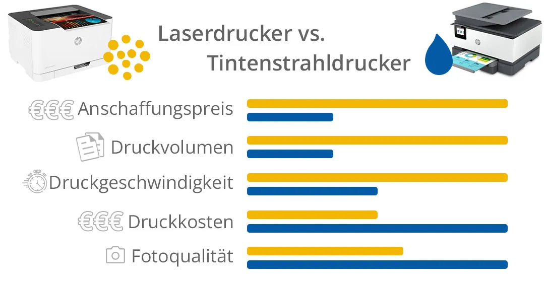 Darstellung Farblaserdrucker vs. Tintenstrahldrucker