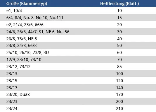 Heftklammern Größen-Übersicht