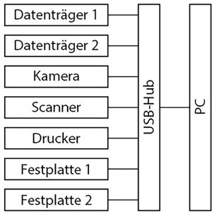 Produktbild für USB-Hub LogiLink UA0342, schwarz, intern