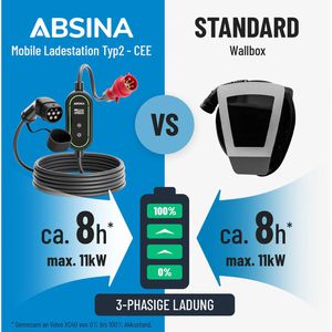 Produktbild für Elektroauto-Ladekabel Absina 301020, IP67, 6,4 m