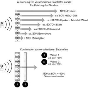 Produktbild für Türklingel Metzler Parisa weiß, Funk Sender