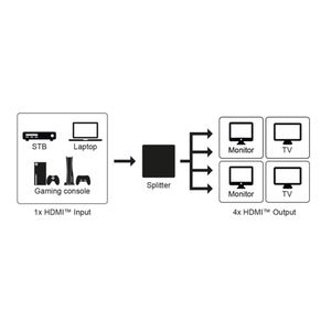 Produktbild für HDMI-Splitter Goobay 58483, 1 In 4 Out