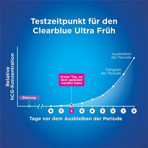 Produktbild für Schwangerschaftstest Clearblue Ultra Früh, 99% zuverlässig
