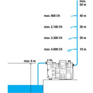 Produktbild für Hauswasserwerk Gardena 5000/5 LCD, 1759-20