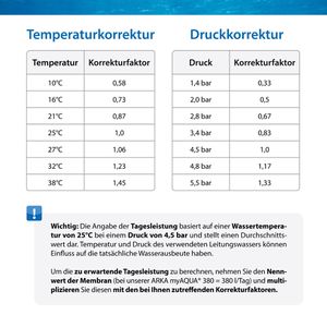 Produktbild für Osmoseanlage ARKA myAQUA 190, Untertisch, weiß