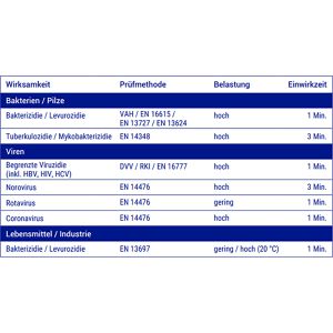 Produktbild für Desinfektionsmittel Sterillium 9819390, surface spray