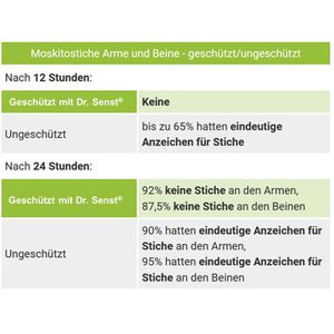Produktbild für Mückenspray Dr.Senst Mücken Zecken Schutz