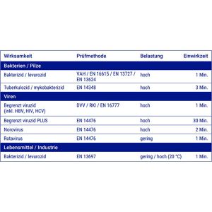 Produktbild für Desinfektionstücher Bacillol 30 Sensitive Green Tissues