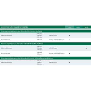 Produktbild für Desinfektionsmittel Dr.Schumacher Descosept Spezial