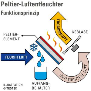 Produktbild für Luftentfeuchter Trotec TTP 5 E, elektrisch