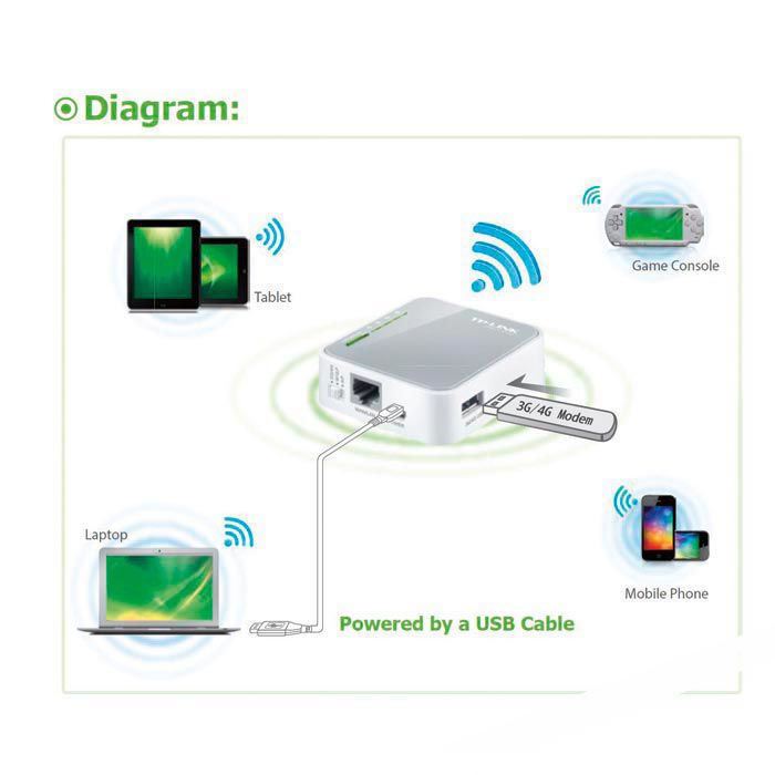 TP-Link WLAN-Router TL-MR3020 Nano, 150 MBit/s, mit USB für ...