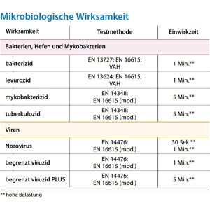 Produktbild für Desinfektionstücher Schülke mikrozid universal p free line