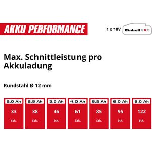 Produktbild für Winkelschleifer Einhell-Professional AXXIO 18/150, 4431144