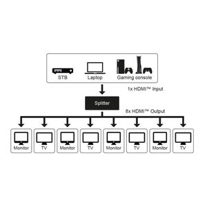 Produktbild für HDMI-Splitter Goobay 58484, 1 In 8 Out