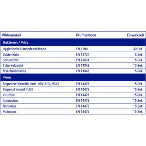 Produktbild für Desinfektionsmittel Sterillium 9819261, foam extra care