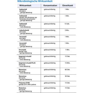 Produktbild für Desinfektionstücher Schülke mikrozid universal green line