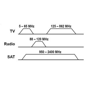 Produktbild für Antennendose Goobay 68852, 3 dB, für SAT, TV, BK und Radio