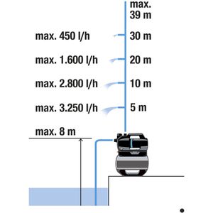 Produktbild für Hauswasserwerk Gardena 3800 Silent, 9064-61