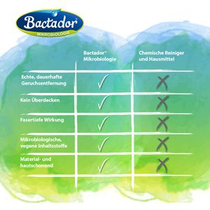 Produktbild für Enzymreiniger Bactador Katzenurin Geruchsentferner