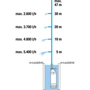 Produktbild für Tauchdruckpumpe Gardena 6100/5 Inox automatic, 1773-20