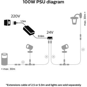 Produktbild für Lampen-Netzteil Philips-Hue mit 2 Anschlüssen, 100 Watt, 24 V