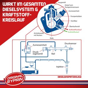 Produktbild für Additiv Original-Syprin 1410, DPL2, Motorsystempflege, 250 ml