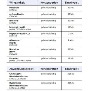 Produktbild für Desinfektionsmittel Schülke desmanol pure hyclick