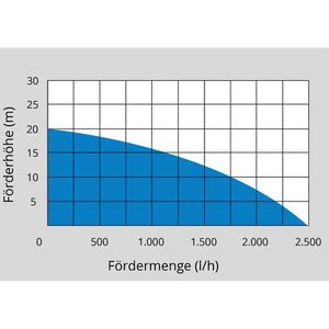 Produktbild für Gartenpumpe Güde GP 18-401-30, 58564, Akku