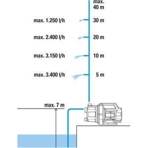 Produktbild für Gartenpumpe Gardena 3700/4 BASIC, 800 W