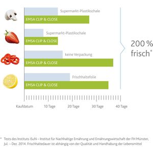 Produktbild für Frischhaltedose Emsa Clip&amp;Close 508536, aus Kunststoff