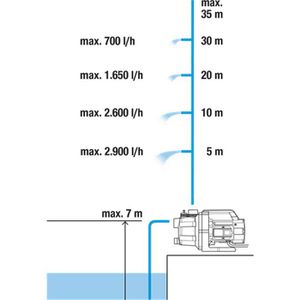 Produktbild für Gartenpumpe Gardena 3000/4 BASIC Set, 600 W