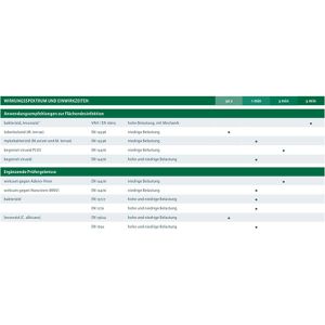 Produktbild für Desinfektionstücher Dr.Schumacher Descosept PUR