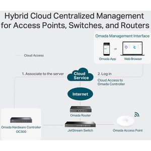 Produktbild für Netzwerkcontroller TP-Link Omada OC300